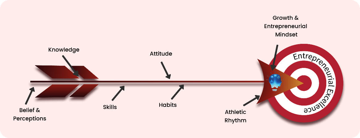 arrow head precision framework